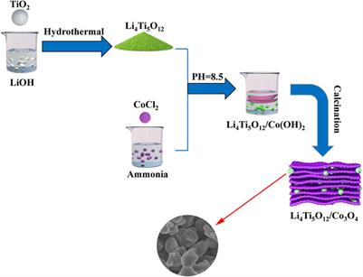 High Lithium Storage Performance of Co Ion-Doped Li4Ti5O12 Induced by Fast Charge Transport